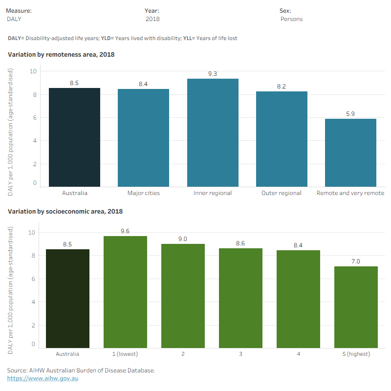 This figure shows the rate of non-fatal burden from back problems was highest for people living in ‘Inner regional’ areas in 2018.