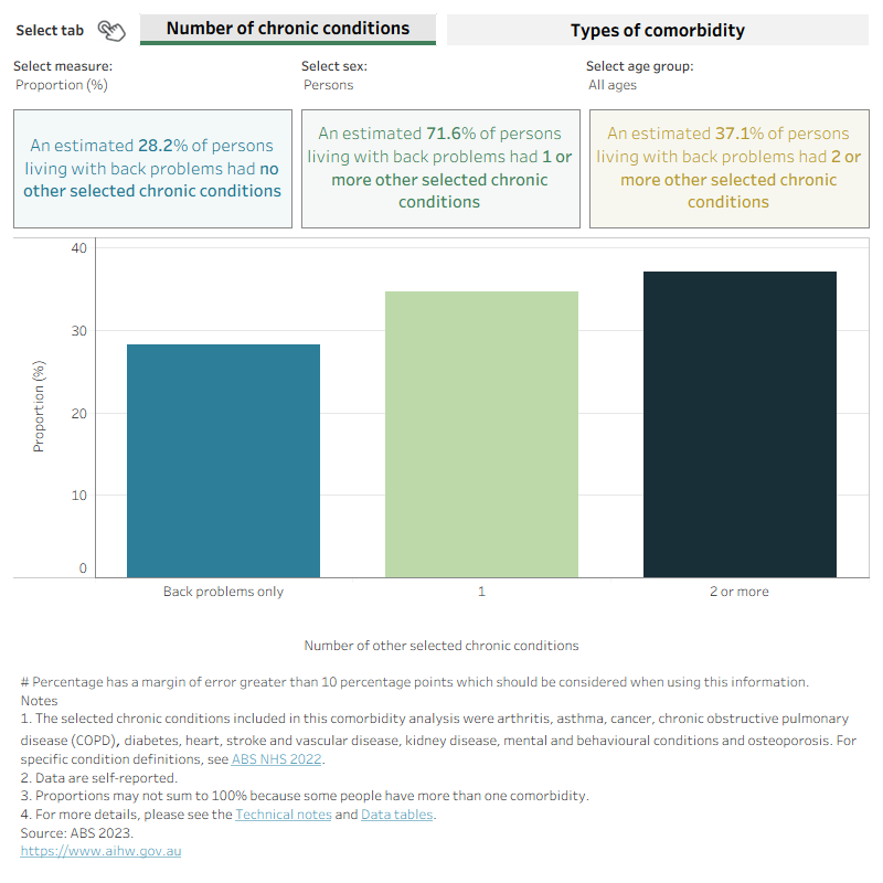 This figure shows that 28% of people living with back problems reported not having any of the other selected chronic conditions.