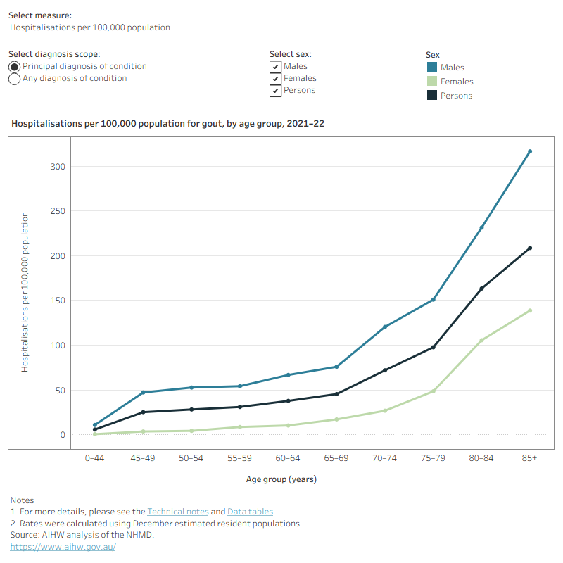 This figure shows the average length of overnight hospitalisations for people aged 85 and over with a principal diagnosis of gout was almost 7 days.