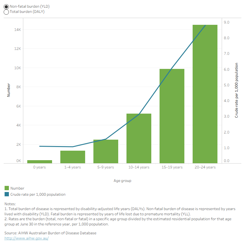This figure shows the burden of disease for people with musculoskeletal conditions increased from 1.2 to 8.9 DALY per 1,000 population from age 0 years to 20-24 years.