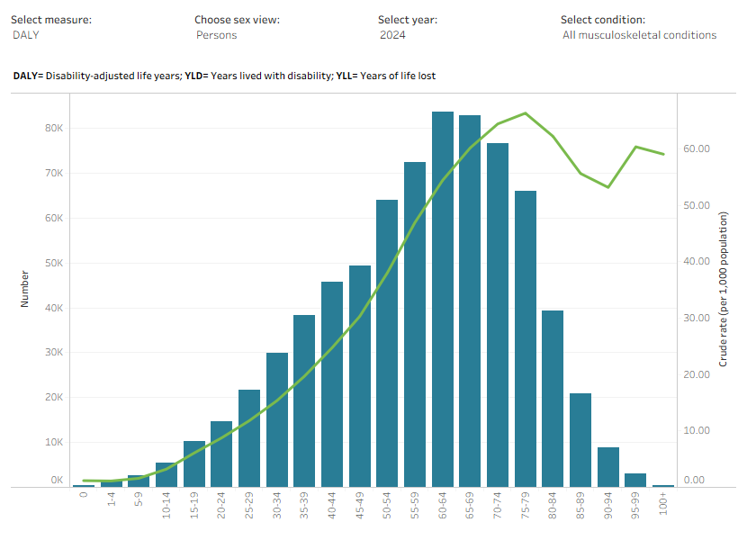 Combination column and line chart showing the DALY number for all musculoskeletal conditions peaked at 60-64 years, but the DALY rate remained consistently high at older ages.