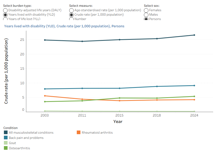 Line chart showing the rate of YLD increasing for “all musculoskeletal conditions”, but with varying trends of increase and decrease for individual conditions. 
