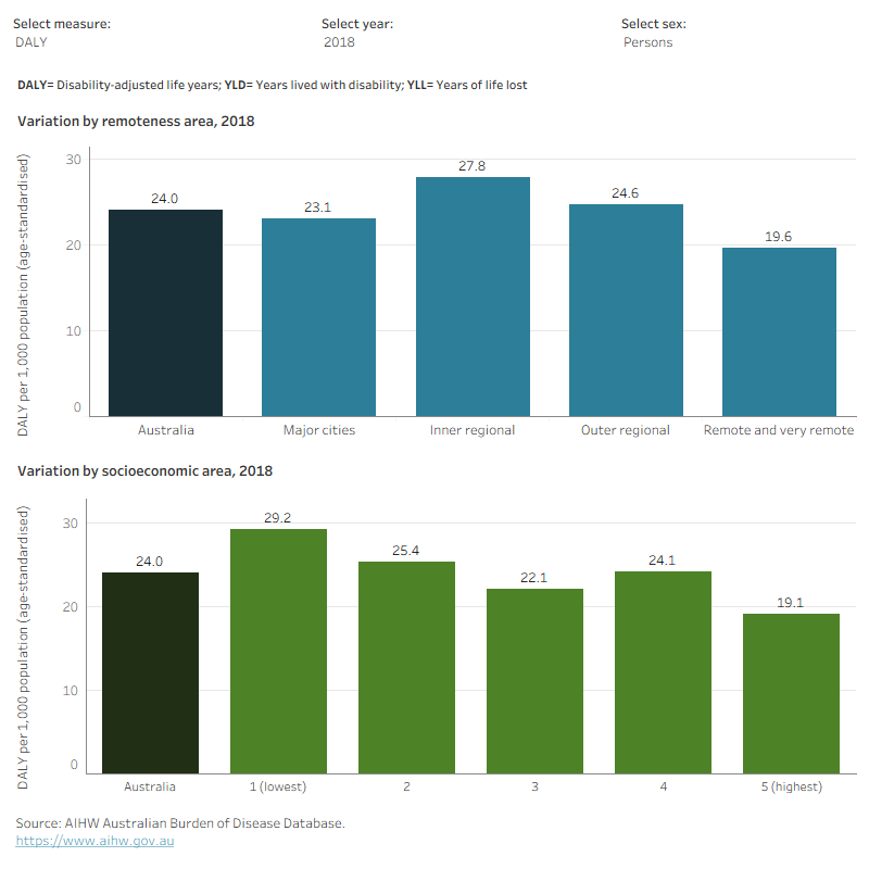 This figure shows that in 2018, the total burden of disease due to musculoskeletal conditions was highest for people living in Inner regional areas.