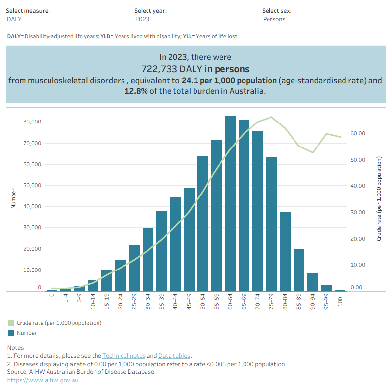 This figure shows that in 2023, the fatal burden from musculoskeletal conditions was highest for people aged 75–79 (3.0 YLL per 1,000 population).
