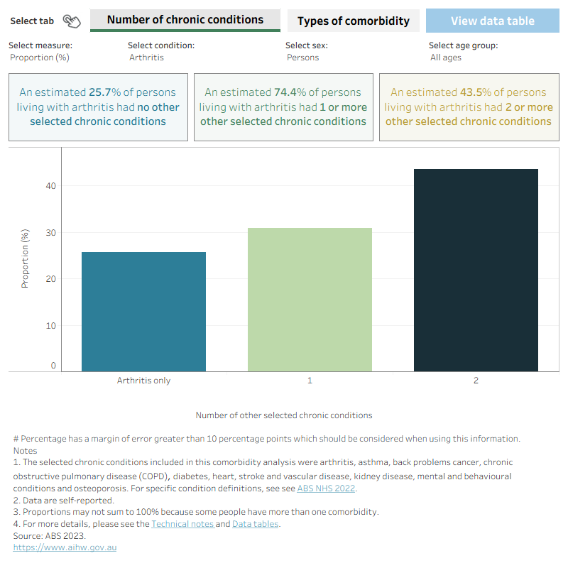 This figure shows that 26% of people estimated to be living with arthritis reported having no other selected chronic conditions. 