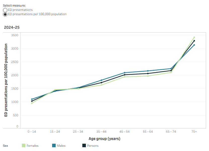 Line chart showing ED presentation rates for each age group with separate lines for females, males and persons, with rates steadily increasing with age and increasing more sharply above 65-74.