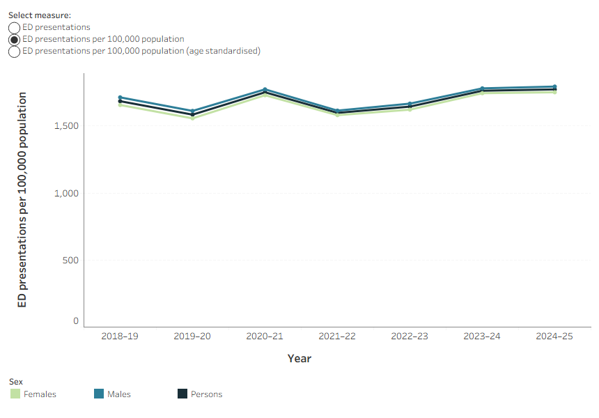 Line chart showing relatively stable ED presentation rates over time with small fluctuations around 2020-21. Males and females have the same fluctuation patterns over time.