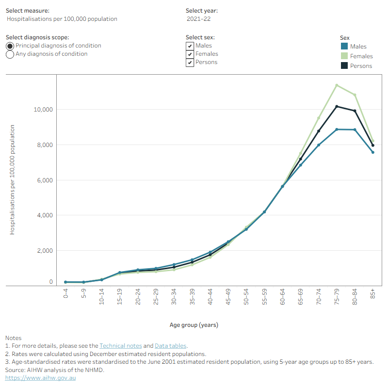 This figure shows that in 2021–22 hospitalisations for musculoskeletal conditions increased with age until 75–79 years, and decreased thereafter.
