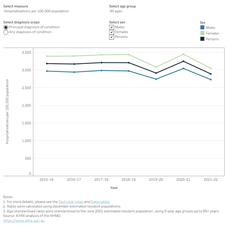 This figure shows that the hospitalisation rates for musculoskeletal conditions were consistently higher for females compared with males.