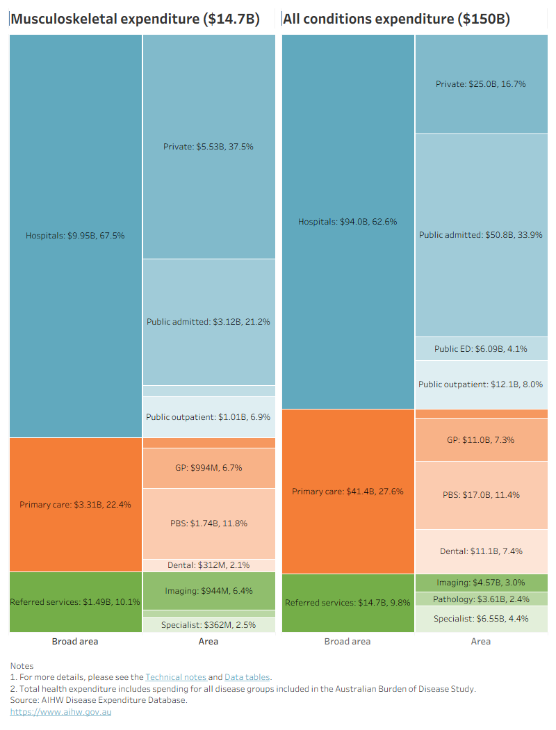 This figure shows that the public hospital admitted patients’ proportion of musculoskeletal expenditure was 21% or $3.1 billion in 2020–21.