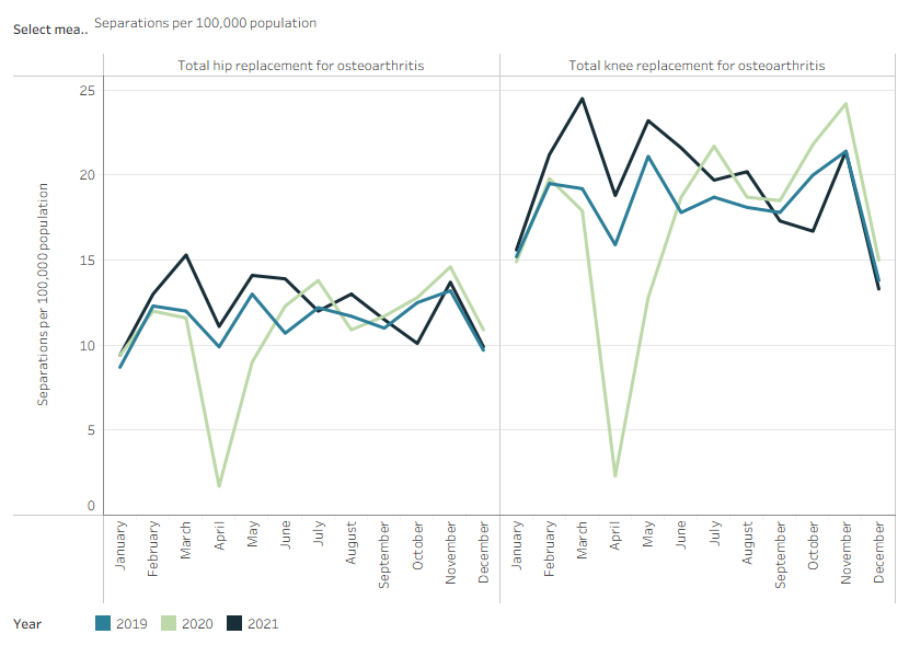 Side-by-side line charts showing separation rates per month for each surgery, with lines for 2019, 2020 and 2021 demonstrating the decrease in April 2020 relative to the trend for the other years.