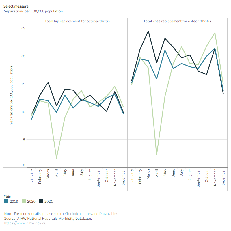 This figure shows that in 2021, there were between 2,400 and 3,900 separations per month for hip replacements where osteoarthritis was the principal diagnosis.