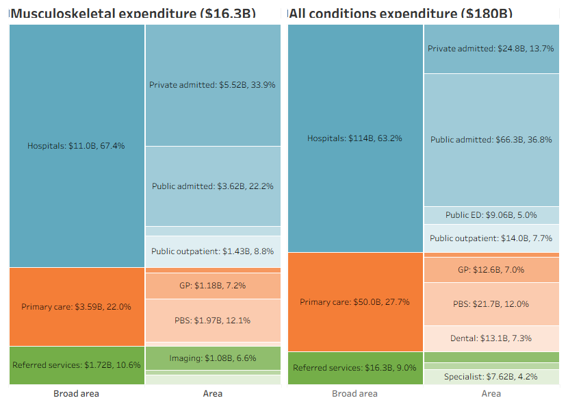Icicle charts showing the relative portions and amounts of total spending within each health system area, both broad and specific, for both musculoskeletal conditions and all condition groups.