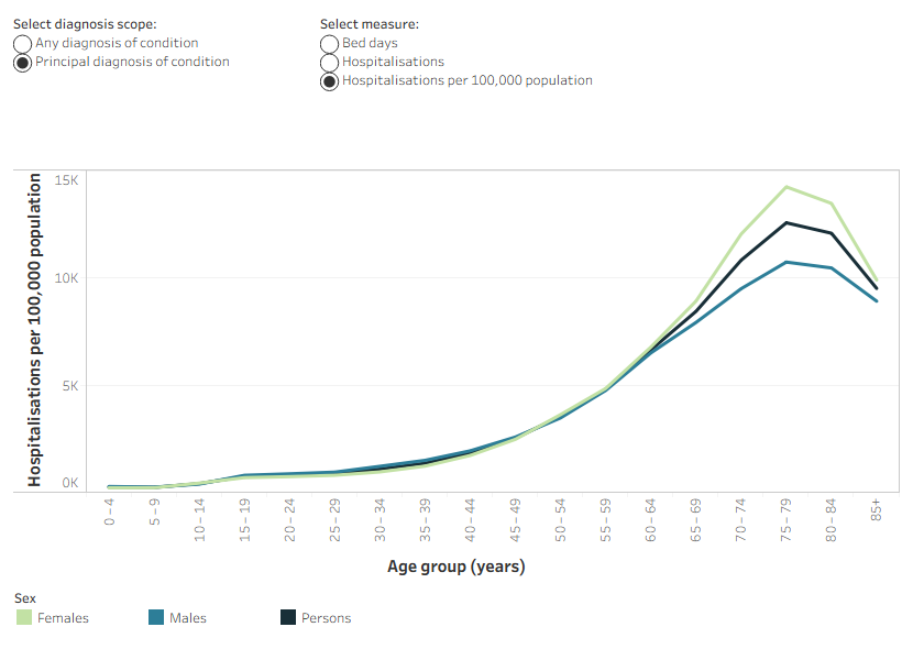 Line chart showing hospitalisation rates in each age group for females, males and persons, all peaking at 75-79 years, with a larger gap between rates for females and males above 60-64 years.