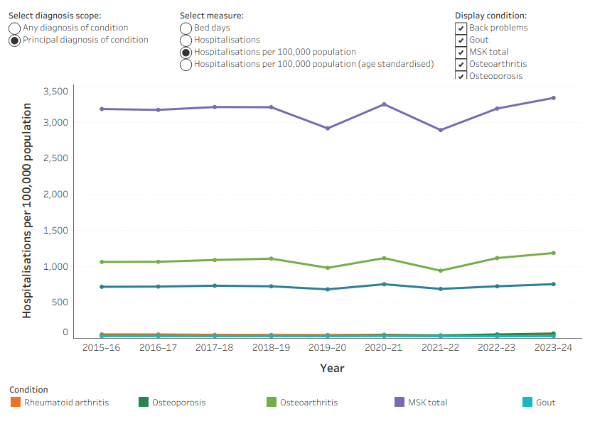 Line chart showing a relatively stable rate of hospitalisations for individual conditions as well as all musculoskeletal conditions over the period, with more variation between 2019-20 and 2021-22.