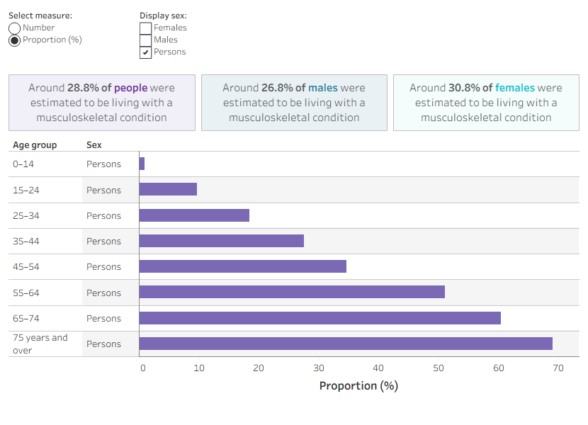 Bar chart showing that the prevalence of musculoskeletal conditions mostly increased linearly with age, with a sharper rise between 45-54 and 55-64.