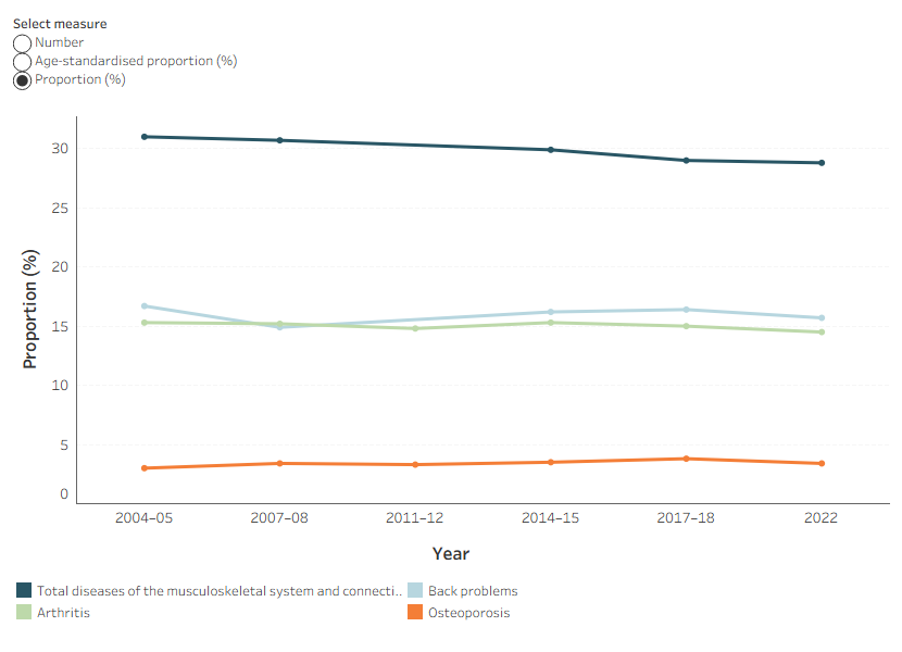 Line chart showing that the prevalence of all musculoskeletal conditions decreased over time, but the prevalence of back problems, arthritis and osteoporosis individually remained stable.