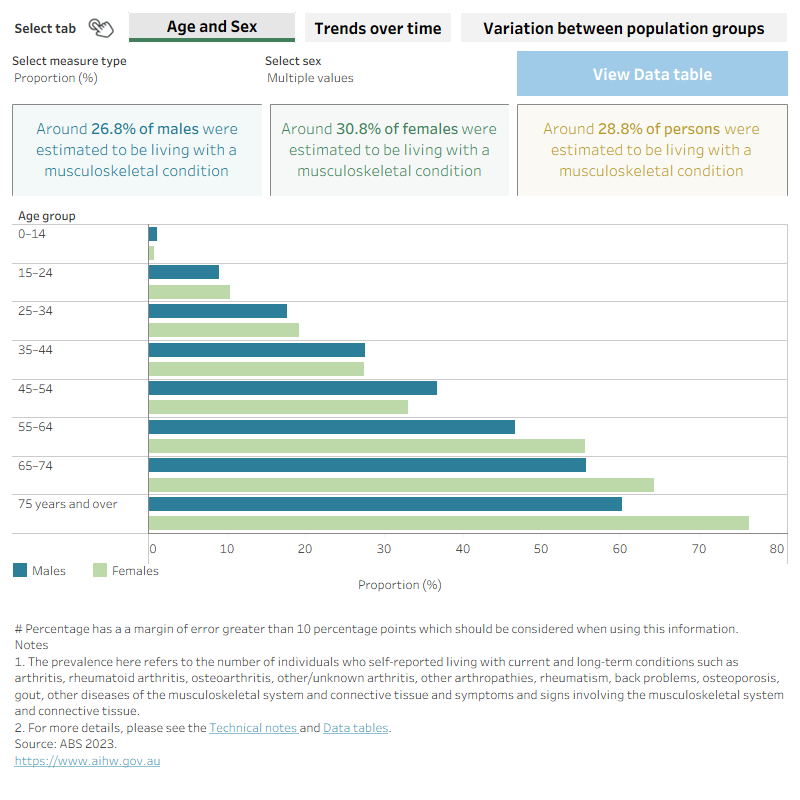 This figure shows that the prevalence of musculoskeletal conditions increased with age, from 1% for persons aged 0–14 to 69% for persons aged 75 and over. 