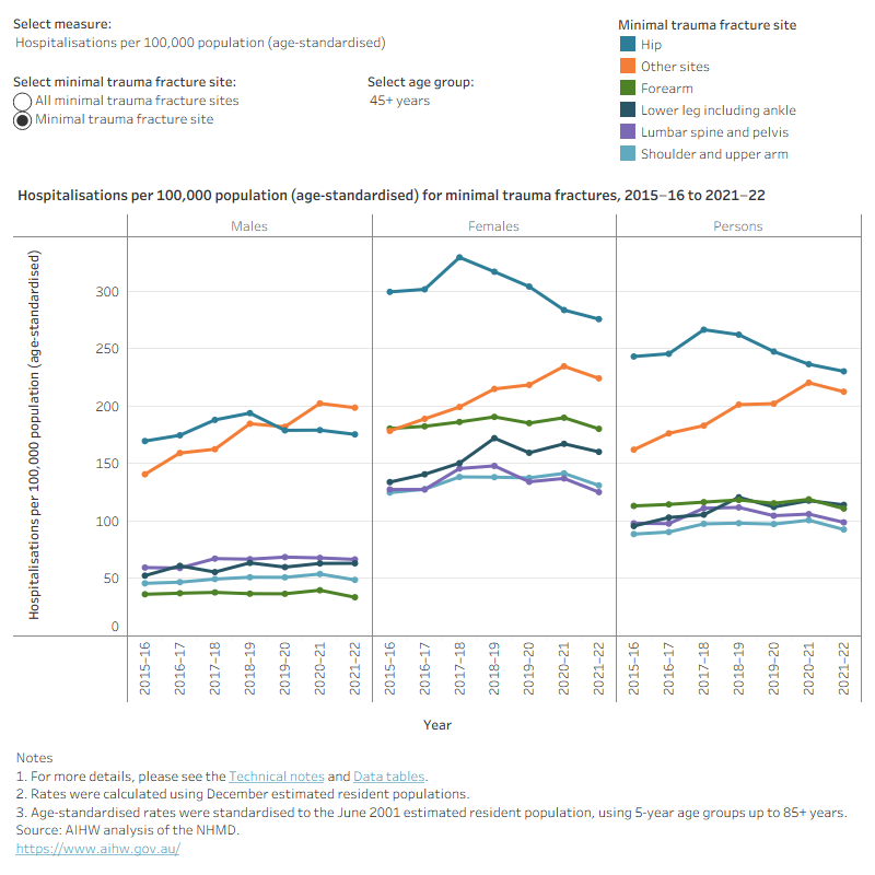 This figure shows minimal trauma fracture hospitalisations for persons aged 45 and over were higher for females for all fracture sites compared with males.