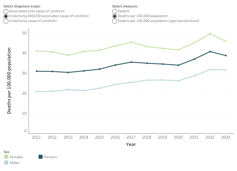 Line chart showing a small increase in age-standardised mortality rate for both men and women, with fluctuation patterns the same across sex after 2018, but slightly differing before 2018.