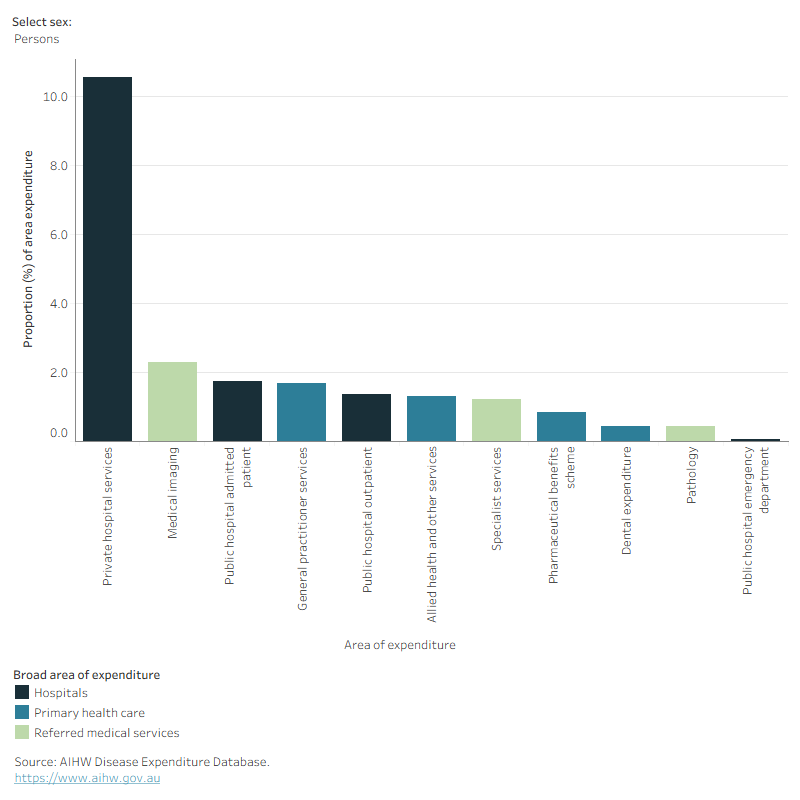 This figure shows that osteoarthritis accounted for 1.7% of all expenditure attributed to general practitioner services. 