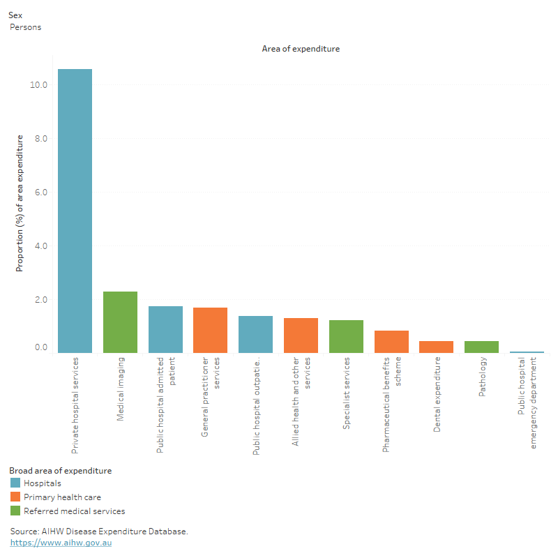 Chronic musculoskeletal conditions Osteoarthritis Australian