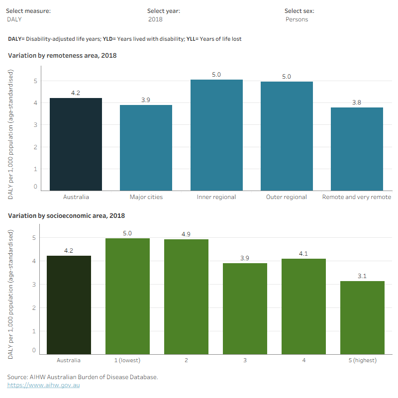 This figure shows the rate of total burden of disease due to osteoarthritis was highest for females living in ‘Inner regional’ areas in 2018.