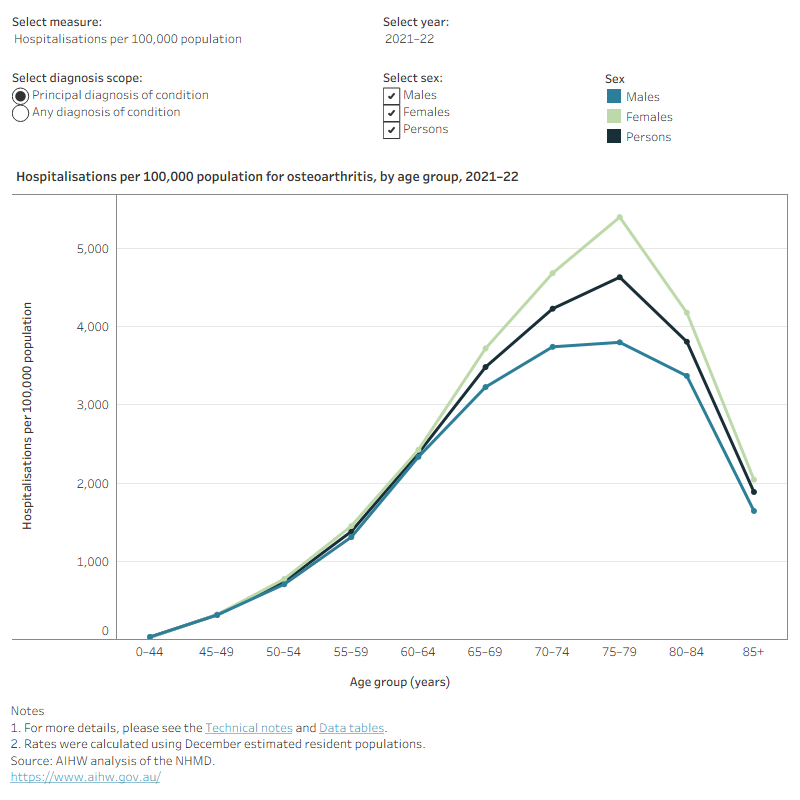 This figure shows that the hospitalisation rate for osteoarthritis increased with increasing age up to 75–79 group, decreasing thereafter.