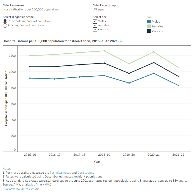This figure shows that between 2015–16 and 2021–22, osteoarthritis hospitalisation rates were consistently higher among females compared with males.