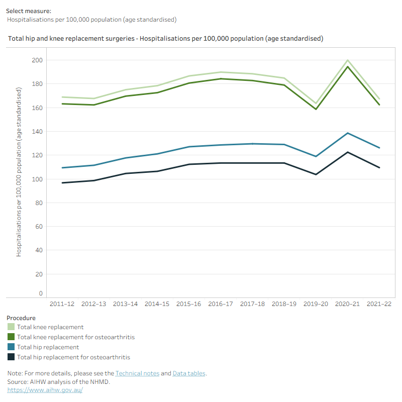 This figure shows that between 2011–12 and 2021–22, hospitalisation rates for knee replacements were consistently higher compared to hip replacements.
