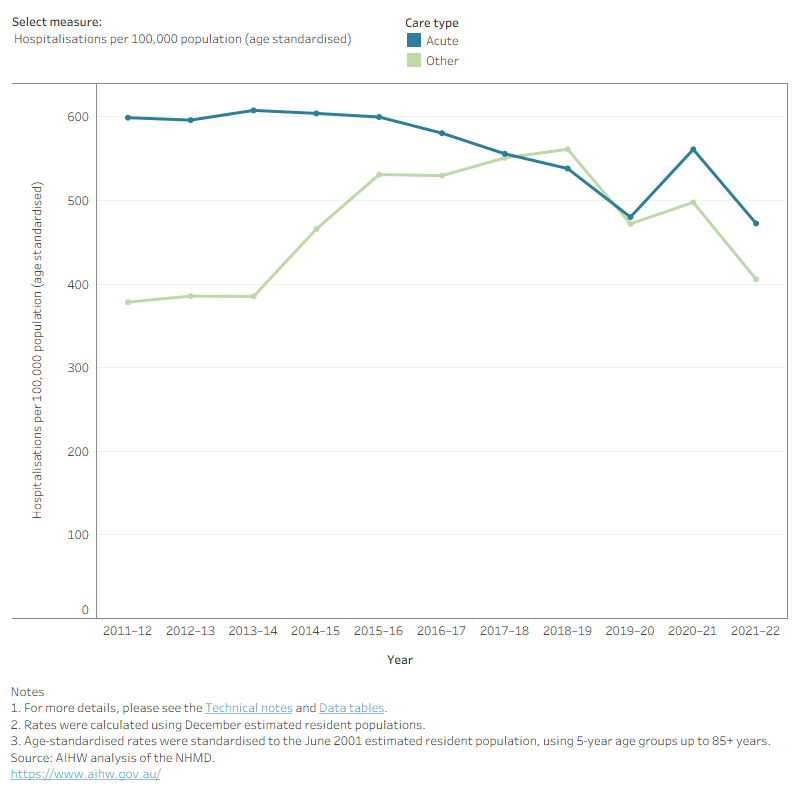 This figure shows that except for 2018–19 and 2019–20, osteoarthritis hospitalisations for acute care were higher compared with other care types.