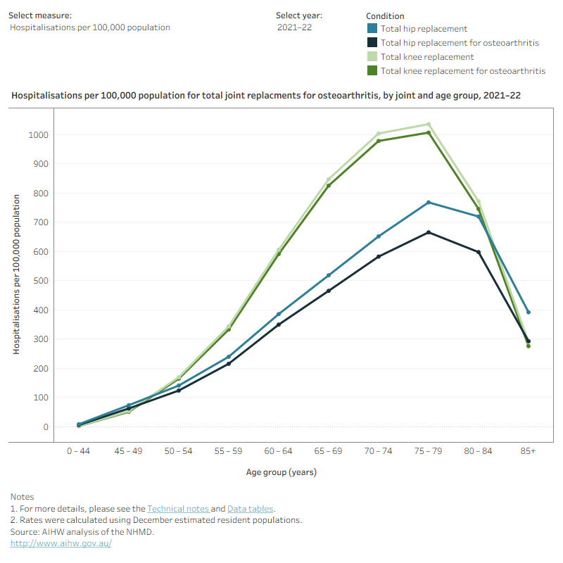 This figure shows that in 2021–22, hospitalisations for total knee replacements were consistently higher compared with total hip replacements for people aged 50–54 to 80–84. 
