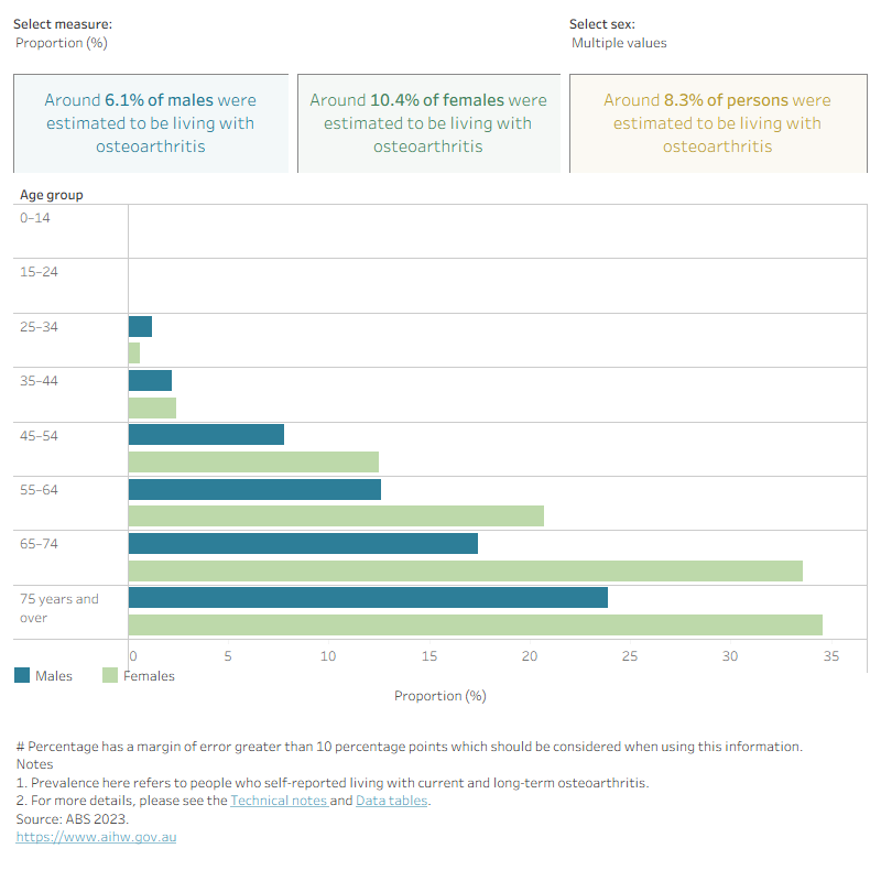 This figure shows that the prevalence of osteoarthritis is highest in people aged 75 and over and lowest in people aged 44 and under.