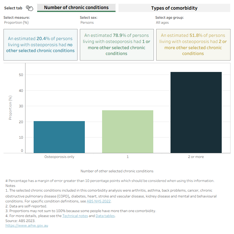 This figure shows that 20% of people estimated to be living with osteoporosis reported not having any of the other selected chronic conditions.