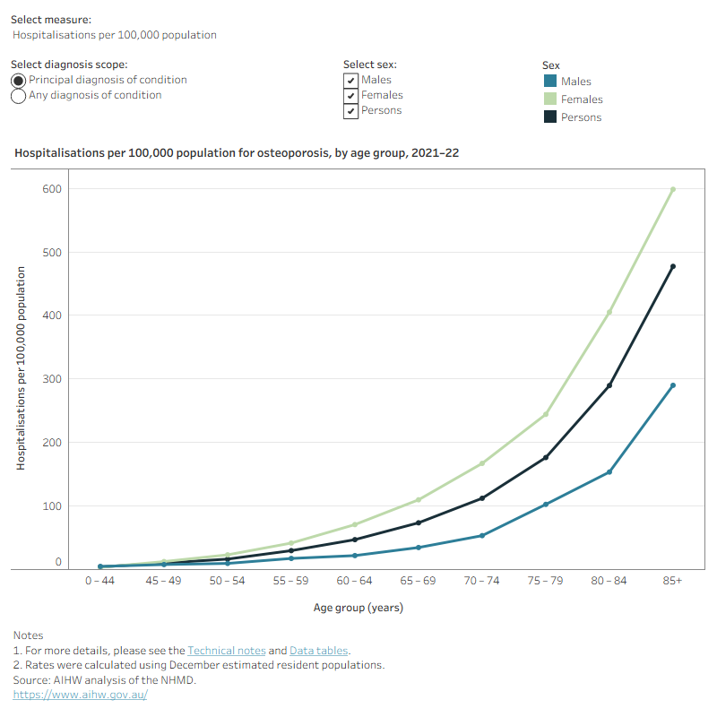 This figure shows that there were 2,600 hospitalisations with a principal diagnosis of osteoporosis for people aged 85 and over in 2021-22.
