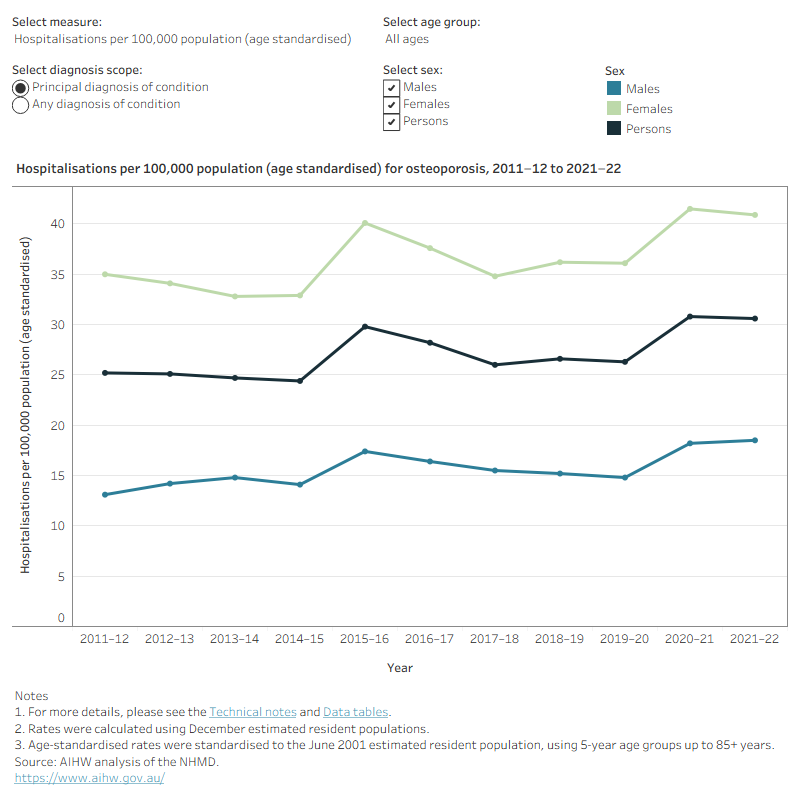 This figure shows that between 2011–12 to 2021–22, the number of hospitalisations with a principal diagnosis of osteoporosis increased from 6,400 to 10,100.