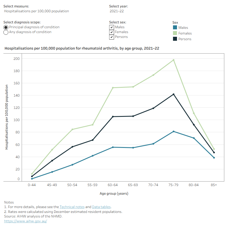 This figure shows that the hospitalisation rate for rheumatoid arthritis increased with increasing age up to the 75–79 age group, decreasing thereafter.