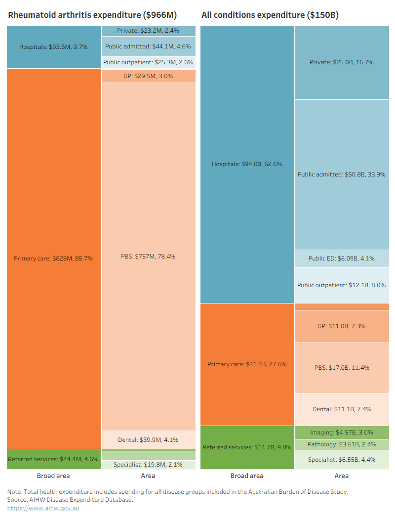 This figure shows that the primary care proportion of rheumatoid arthritis expenditure was $828 million (86%) in 2020-21.