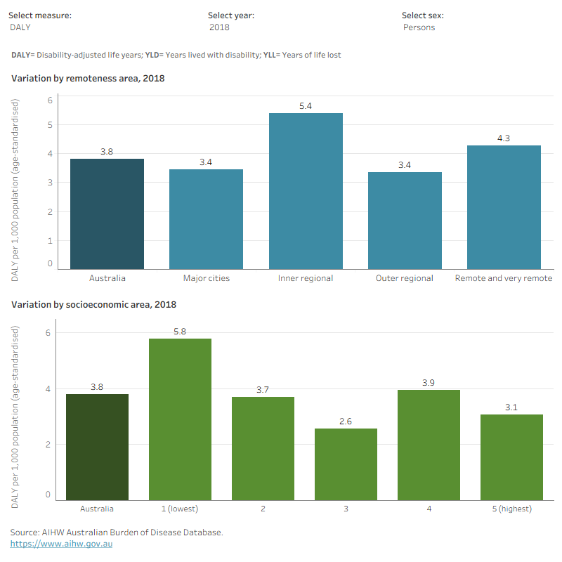 This figure shows that the rate of total burden of disease for rheumatoid arthritis was highest for females living in the lowest socioeconomic areas in 2018.