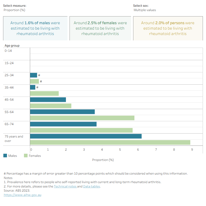This figure shows that the prevalence of rheumatoid arthritis is lowest for people aged 44 and under and increases with increasing age.
