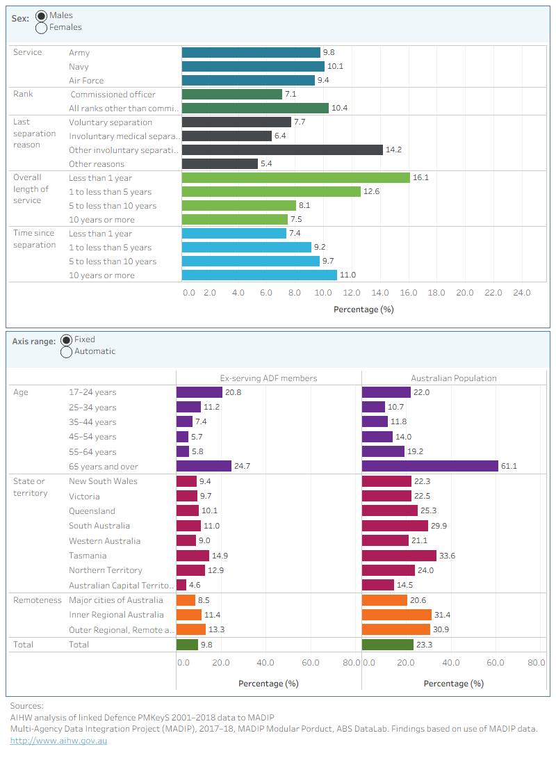 The figure shows that overall, the percentage of ex-serving ADF members receiving income support paid by Services Australia was lower than that of the Australian population in 2017–18.