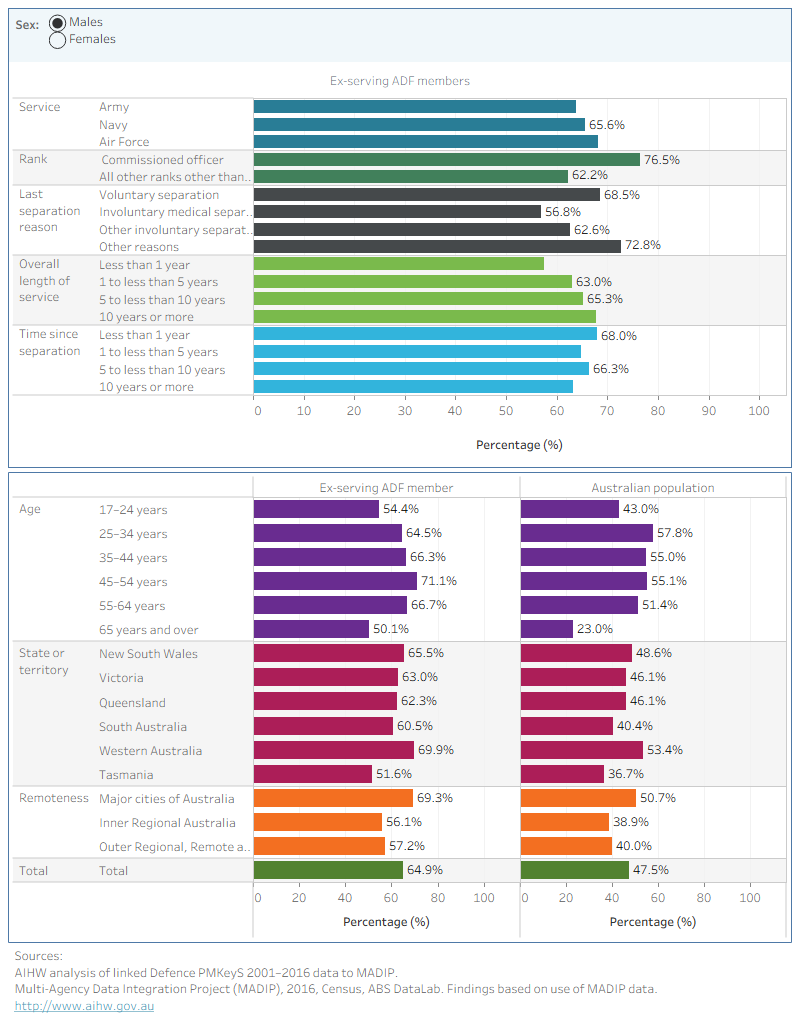 The percentage of ex-serving ADF members was higher than the Australian population and was highest among those who separated as Commissioned Officers.