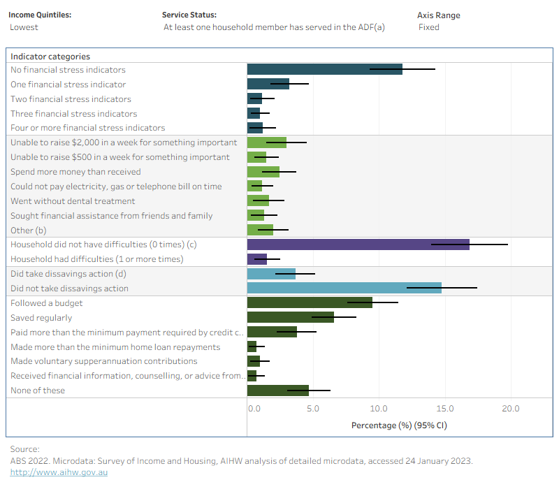 The figure shows that in 2019–20 households with currently serving or ex-serving ADF members reported less financial stress and more financially resilient actions compared with households comprised of people who had never served in the ADF.