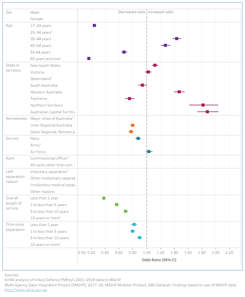 When adjusting for the effects of other demographic and service characteristics in the model, the odds of having higher total personal income or loss were higher for those who served 10 years or more or aged 35 to 54 years.