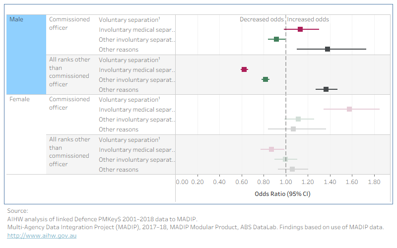 Among females who separated as Commissioned Officers, the odds of having higher total personal income or loss were higher for those who separated involuntarily due to medical reasons than those who separated voluntarily.