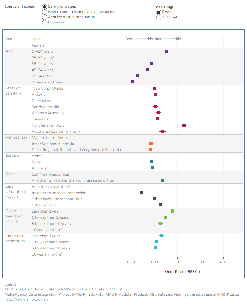When adjusting for other demographic (including age) and service characteristics in the model, the odds of receiving income from annuity or superannuation 2017–18 were higher for those who separated involuntarily for medical reasons than for those who separated voluntarily.