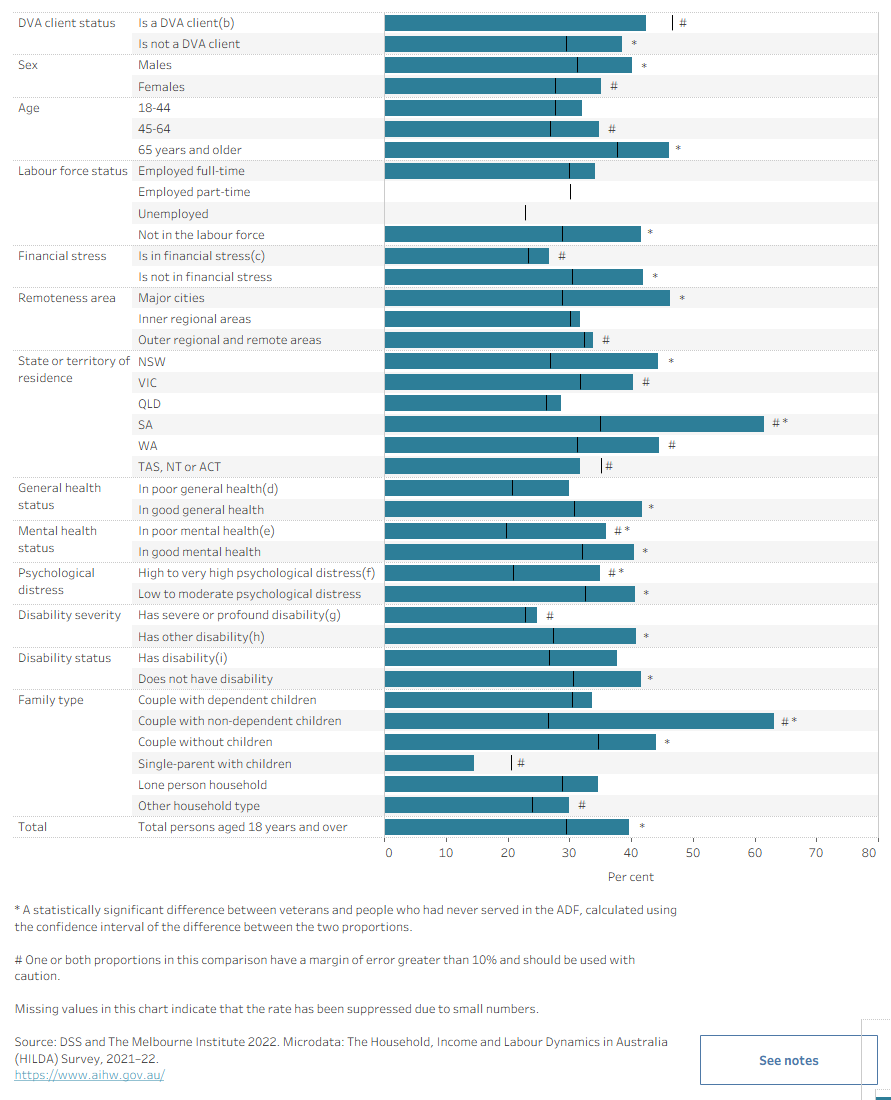 The bar chart shows rates of active membership to clubs or associations by individual characteristics. Findings show that many subgroups of veterans were more likely to be active members of clubs or associations than the same subgroups in the broader Australian population.