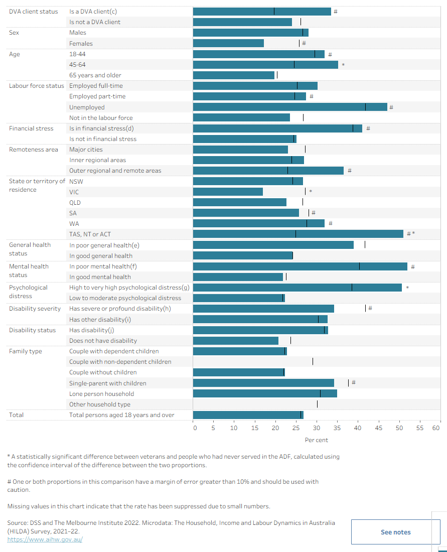 The bar chart shows rates of people not feeling part of their local community. Findings show that veterans aged 45 to 64, and veterans in high or very high psychological distress, were more likely to not feel part of their local community than the same subgroups in the broader Australian population.