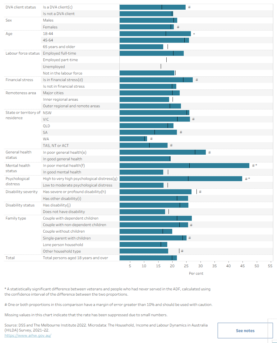 The bar chart shows that veterans aged 18 to 44, in poor mental health or in high to very high psychological distress were more likely to have infrequent social contact than the same subrgoups in the broader Australian population.