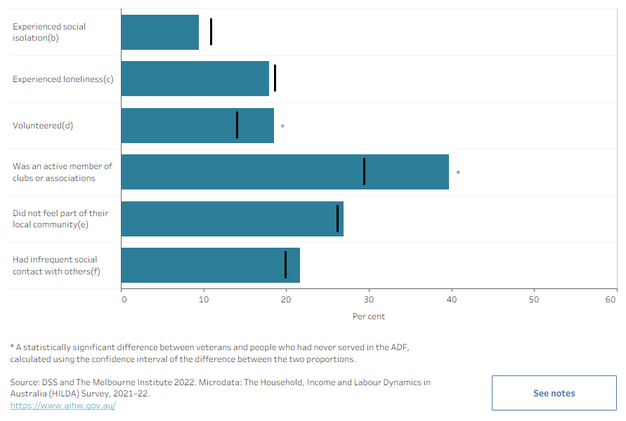 The bar chart shows measures of social isolation, loneliness, volunteering, active club or association membership, feeling part of local community and frequency of social contact. Overall, veterans were more likely to volunteer and be active members of clubs or associations than the broader Australian population.